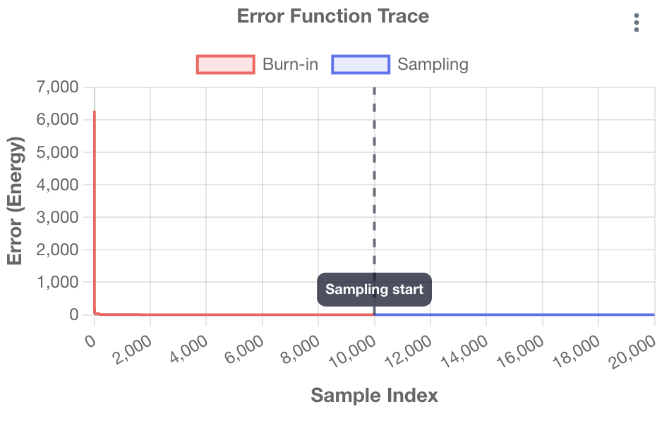Error Function Trace (CPU version). The red burn-in period and the blue sampling period are shown color-coded.