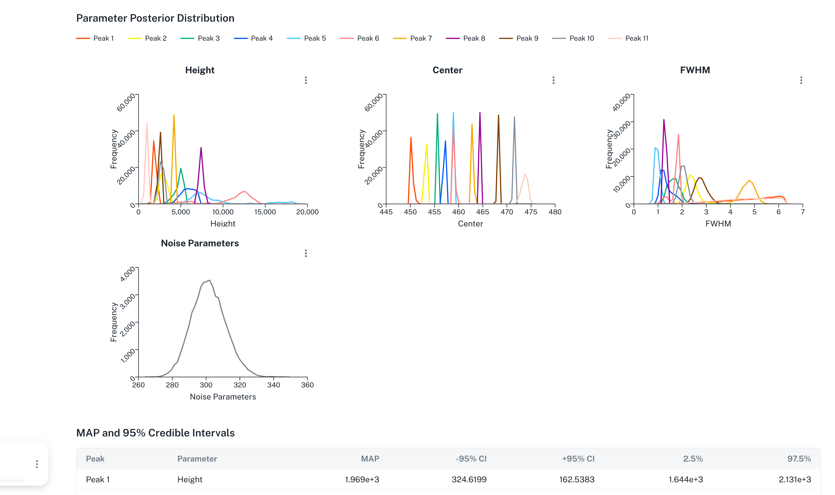 Parameter Posterior Distribution. Posterior distribution histograms of Height / Center / FWHM for each peak are shown color-coded.