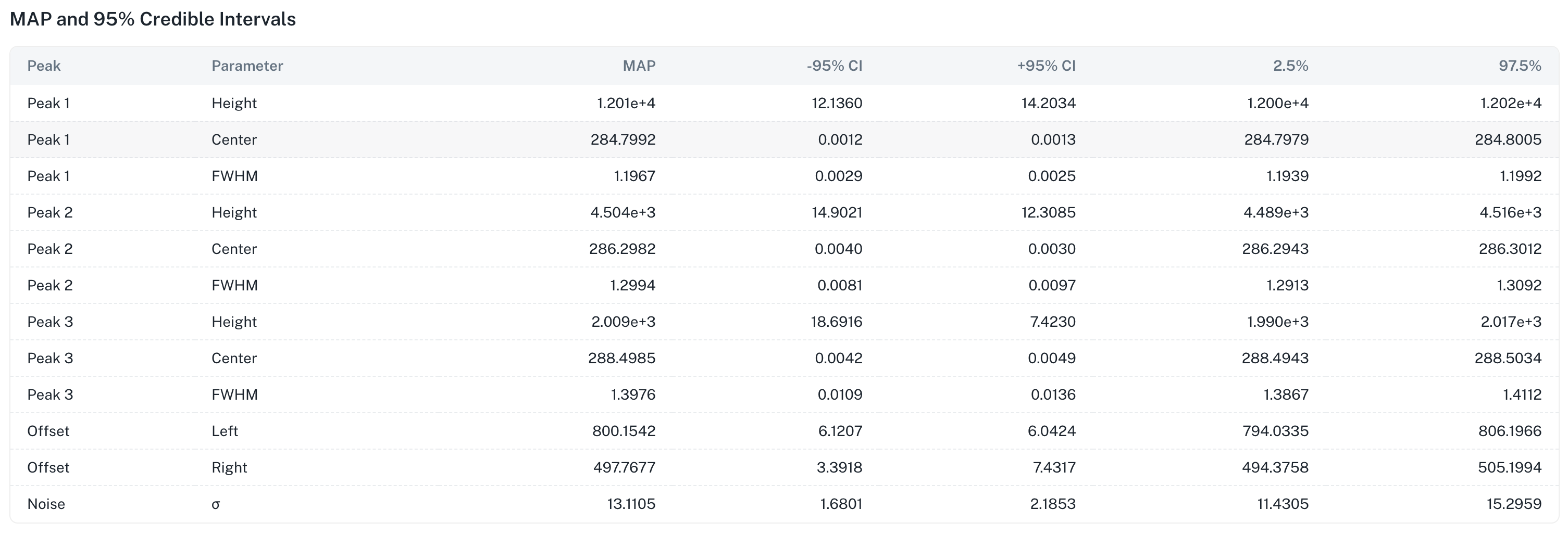 MAP and 95% Credible Intervals テーブル。Peak / Parameter / MAP / 95% CI の列が表示される。
